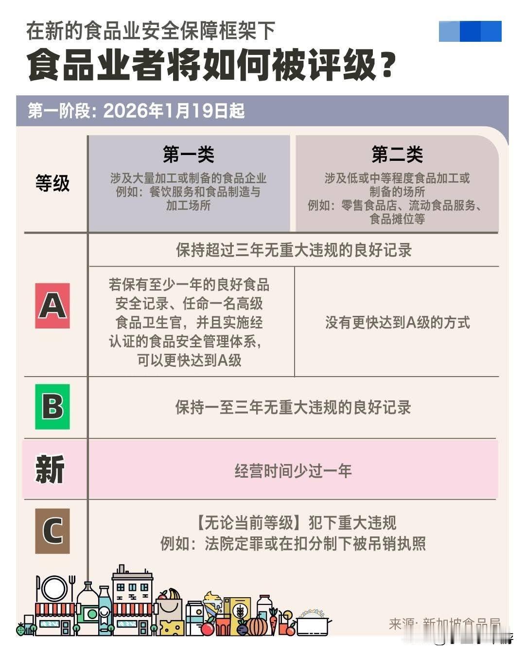 从本月19日起，新加坡分阶段落实全新的食品业安全保障框架。全国约4万5000家食