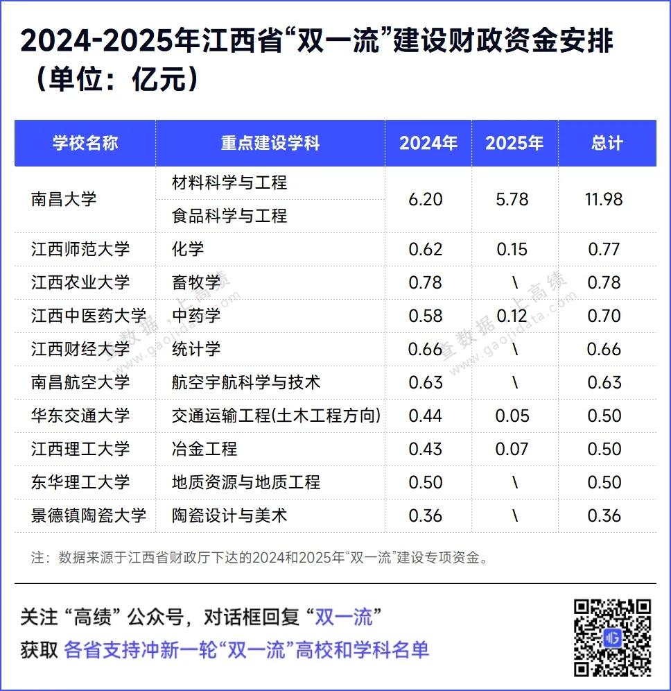 各个省都在支持省内高校冲击“双一流”。只是跟其他省份有重点、有侧重的策略不同，江