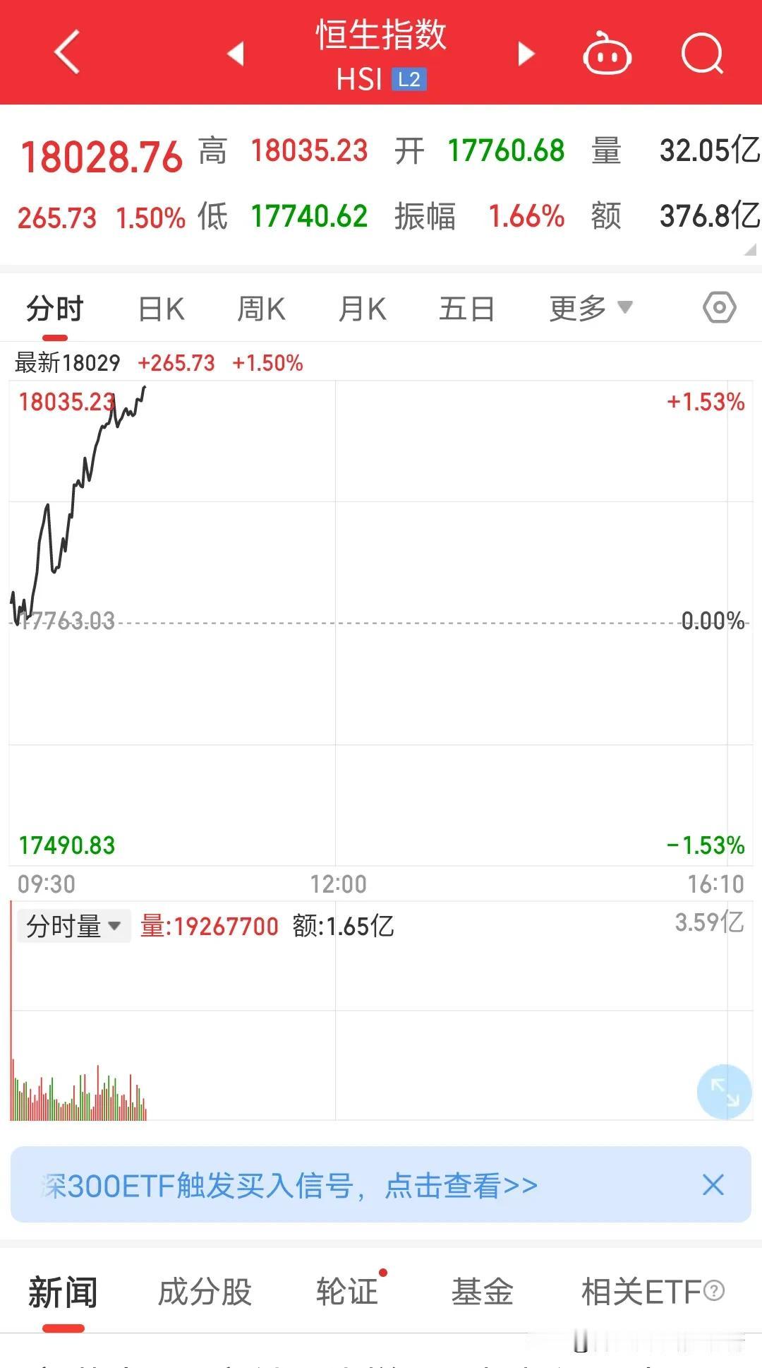 节后稳了？恒生指数一飞冲天站上18000点涨1.5%反包创下年内新高，而富时A5