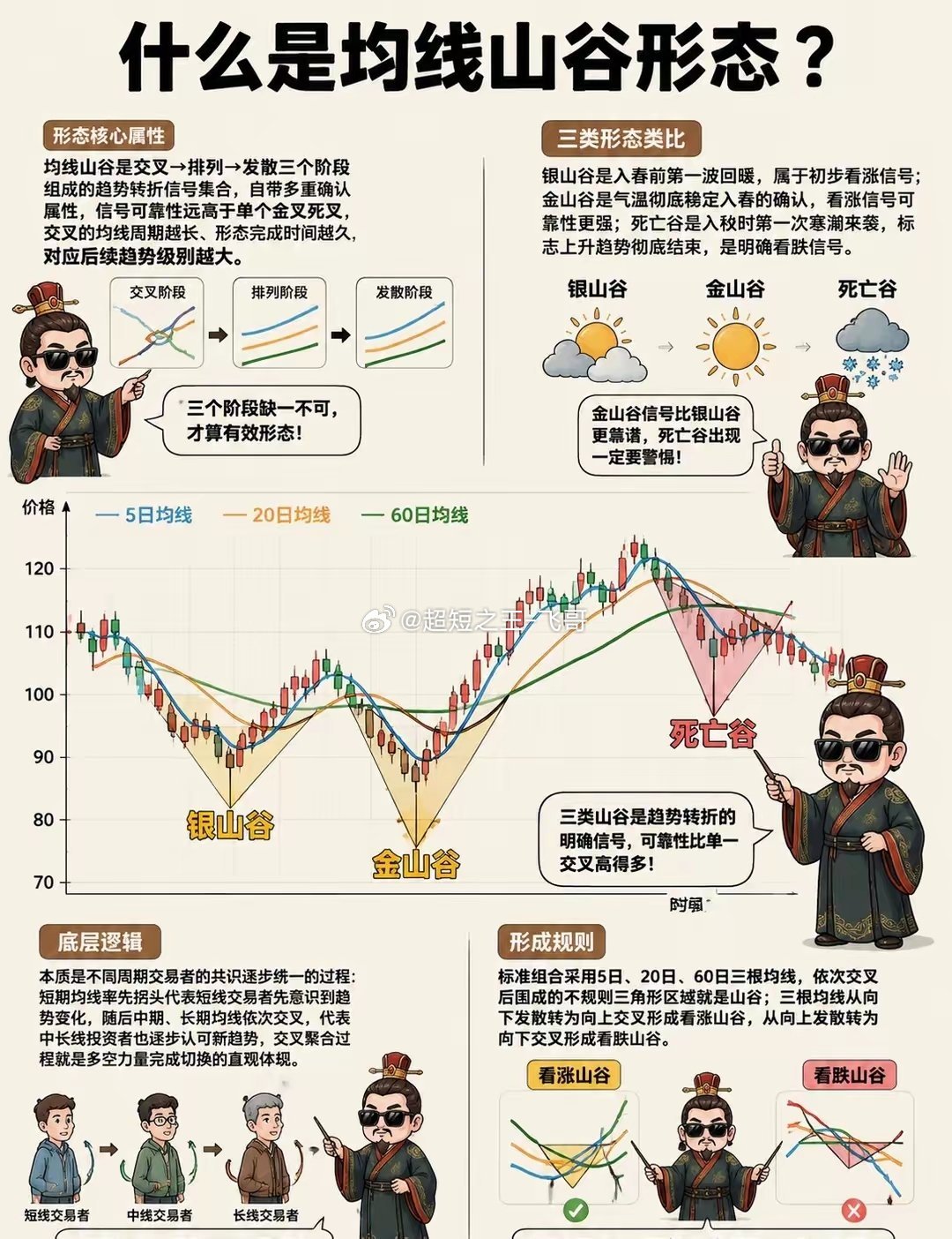 怎么识别均线【银金山谷-死亡谷】科普  理财小白投资小白 新手入门财经知识 炒股