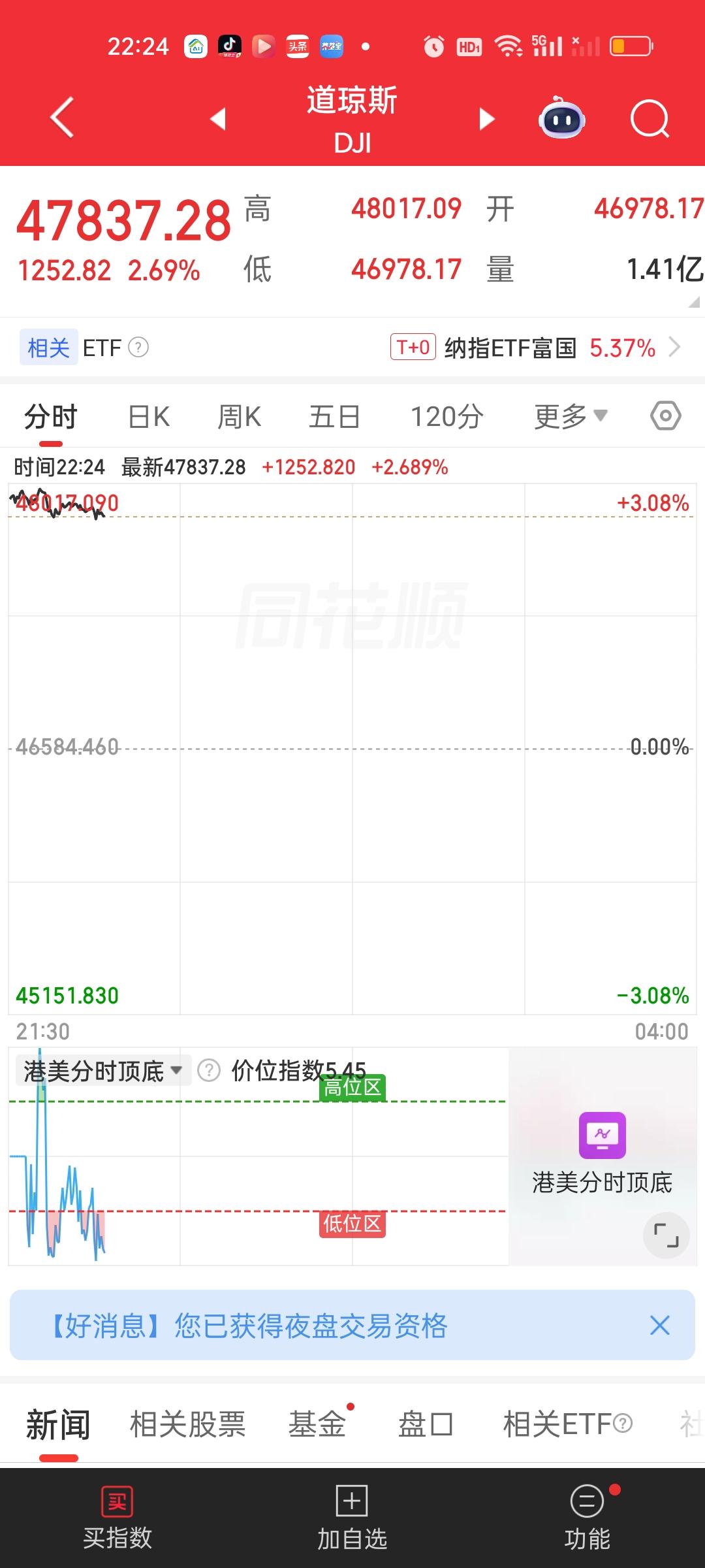 美股今天开盘开的好夸张啊。这么巨大幅度的跳空超级高开！当然指数大涨对应的就是石油