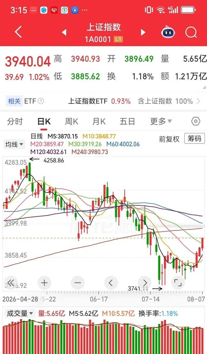 今天果然上涨📈了，真是精准预判！        上午大盘先抑后扬，个股大部分都