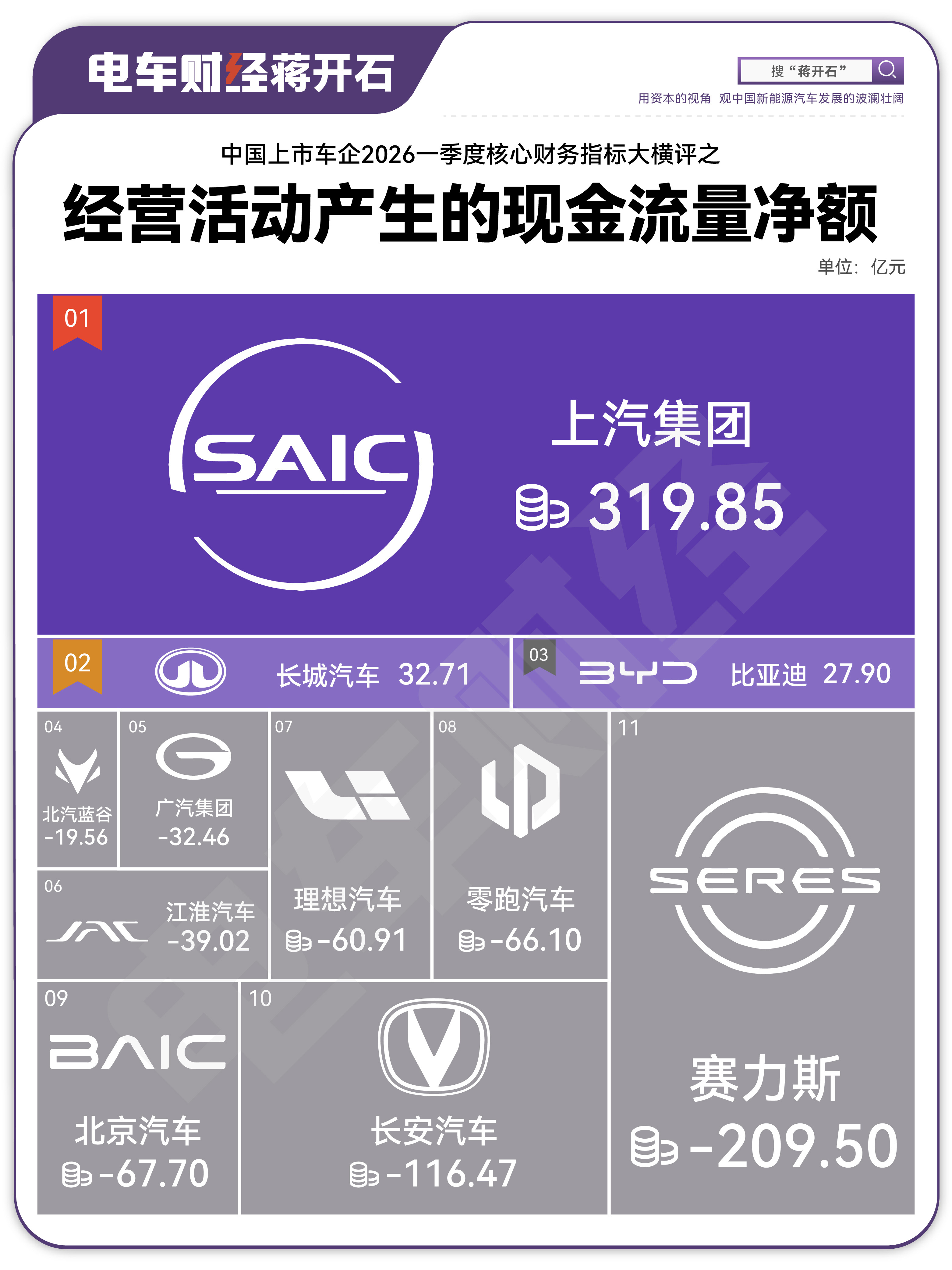 一季度淡季，车企经营净现金流剧烈波动因为既要付款备货旺季，车辆销量又在低谷，现金
