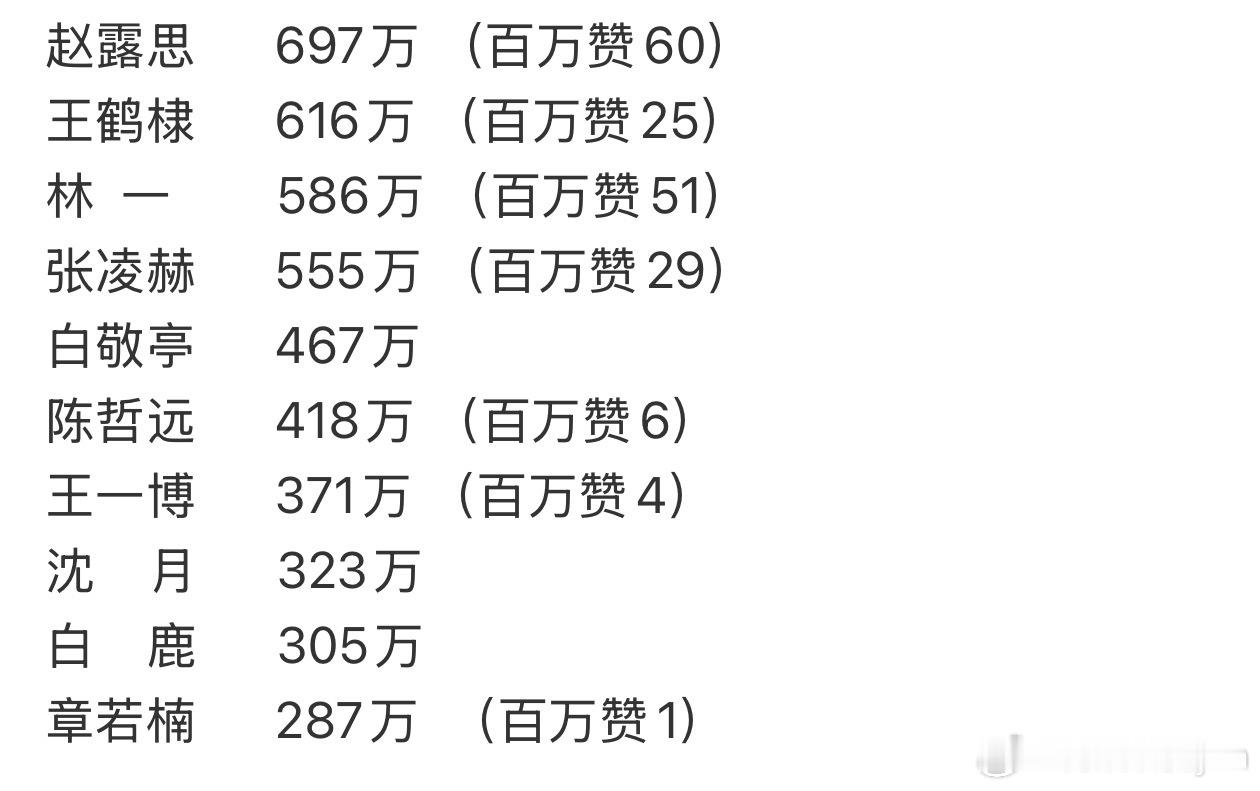 内娱明星不分男女ins粉丝数前十，赵露思不分男女并且百万赞60个断层领跑