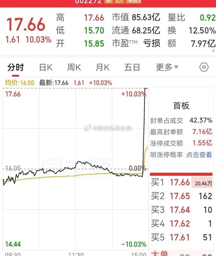 这走势真是妖！在收盘前一分钟，突然被直线狂拉，走势瞬间拉长10米高度，走出了涨停