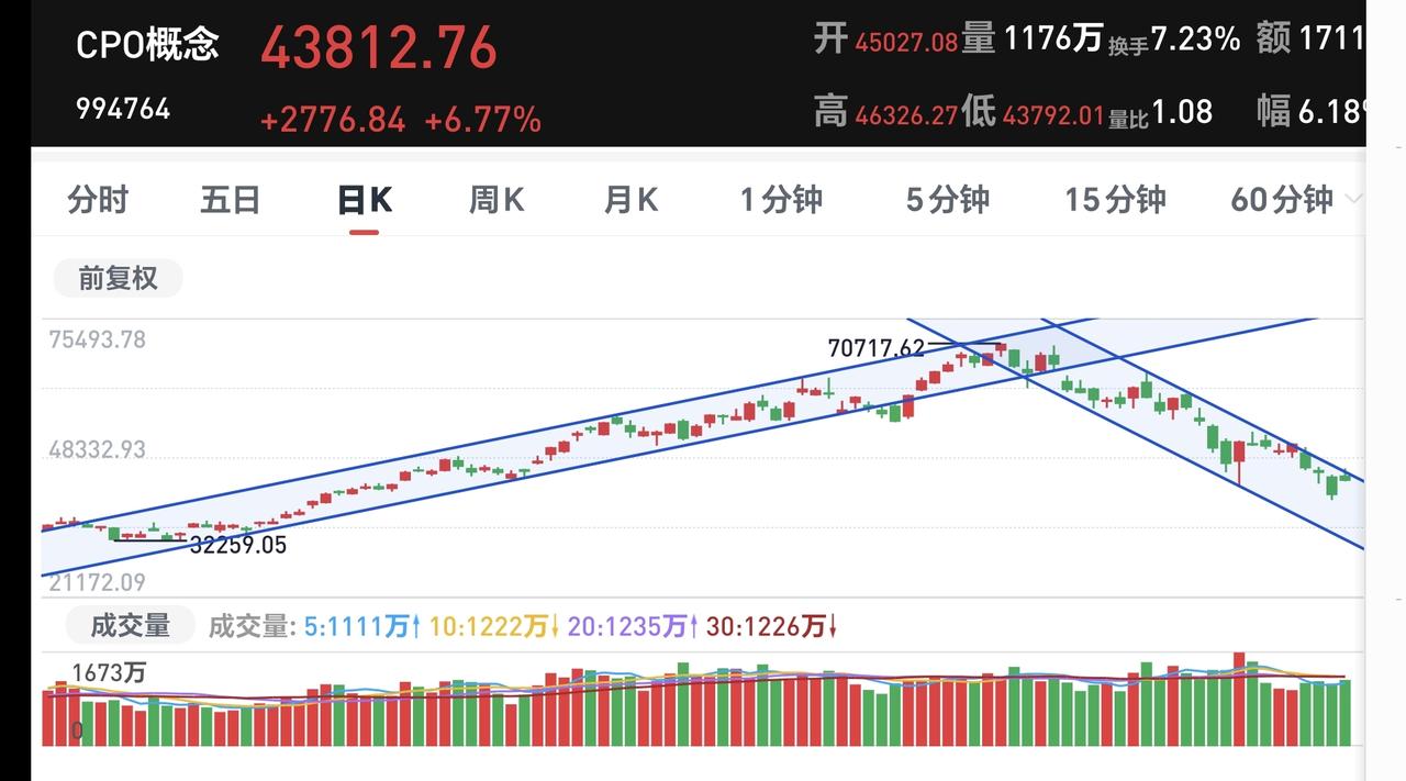 基金：高位科技类板块该何去何从
高位科技类板块7月份大跌，许多人不知道现在应该怎