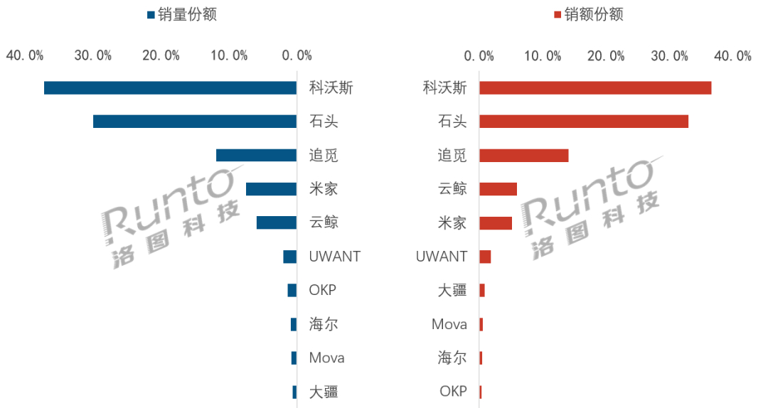 小米位居第四，追觅排名第三2026年5月，中国扫地机器人线上市场零售量56.2万