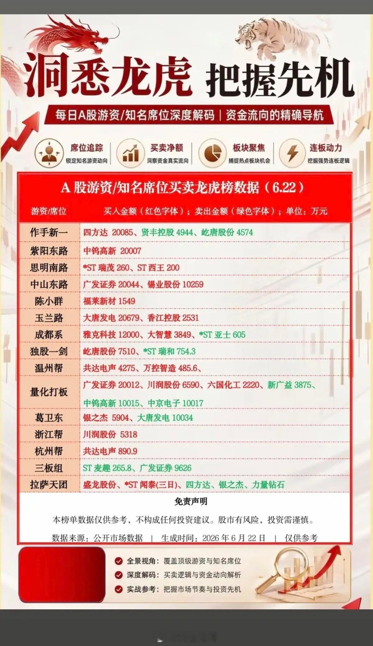 6.22周一  看看游资大佬们都买了啥？！ 游资大佬抢筹 龙虎榜！中山东路   