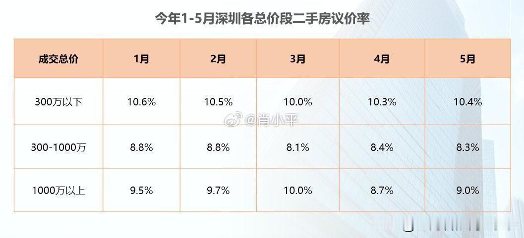 刚需、改善、豪宅的议价率走势