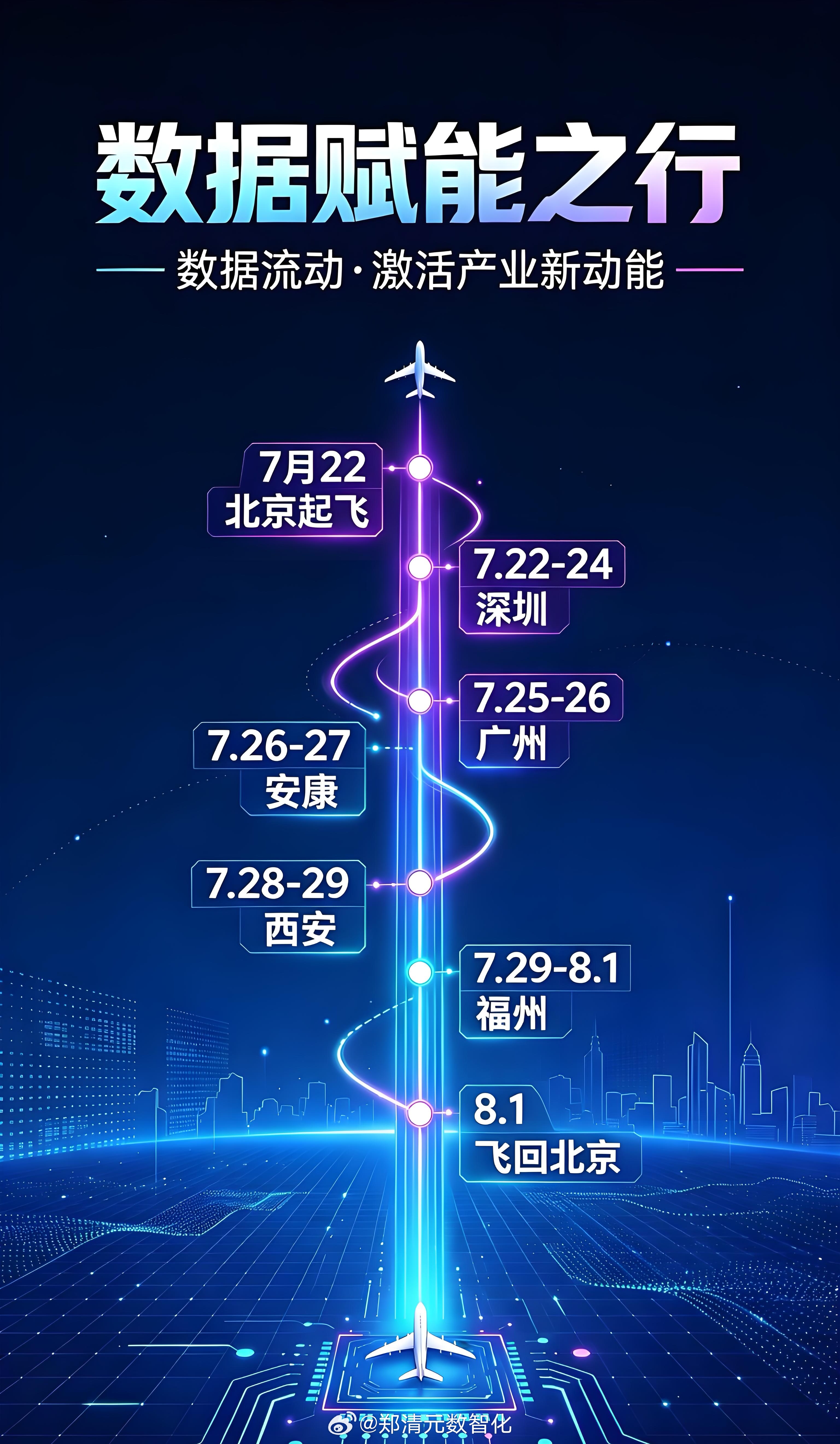 💎——行·数路京城启程踏远疆，深广安康赴西安。榕城收官终返京，数据赋能产业兴。