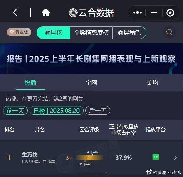 生万物单日有效播放破亿，为2025年首部单日有效播放破亿剧集。 ​​我的妈呀 爆