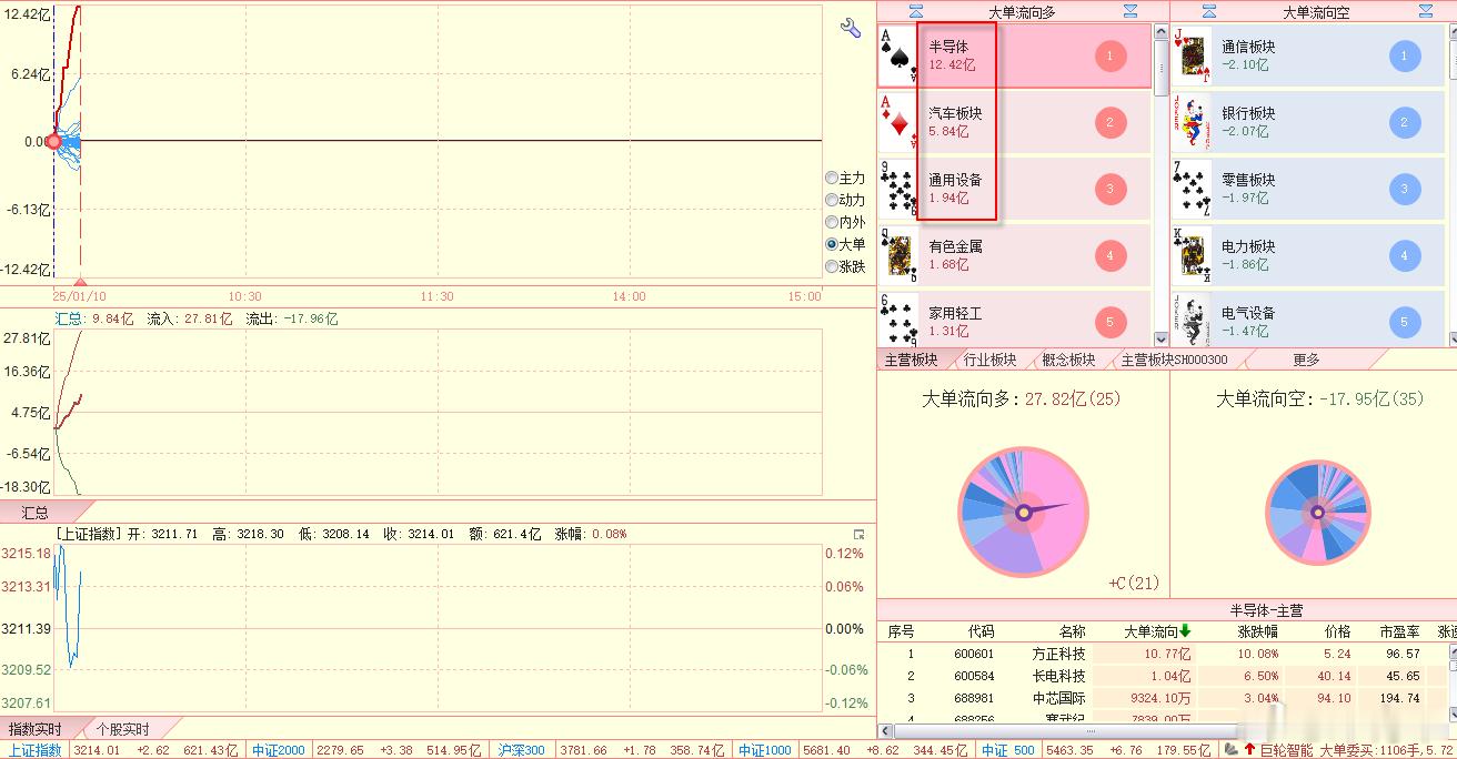 板块方面，主攻阵营，半导体，汽车，通用设备。 