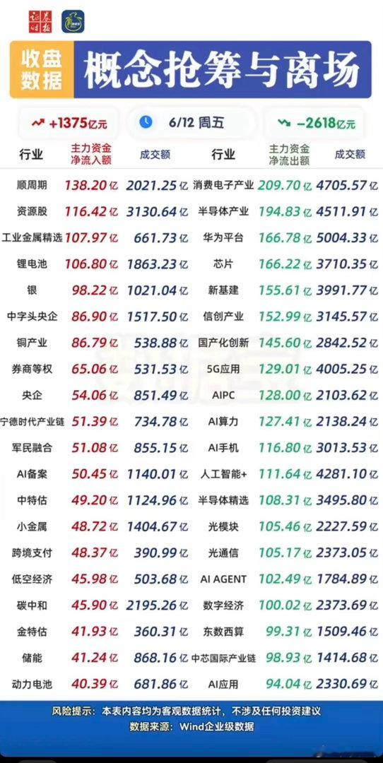 6.12周五  主力资金 板块资金流向监测！资金流入：电池相关、工业金属、半导体