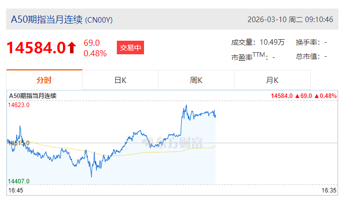 富时中国A50指数期货早盘走高