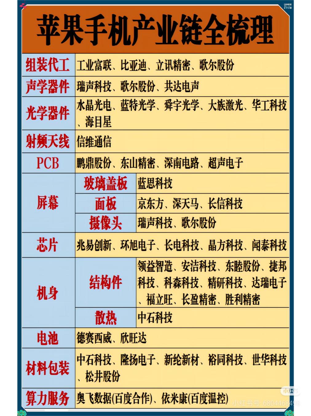 比亚迪，藏在苹果供应链里的“隐形王者”！
 
谁能想到，你手里的iPhone，很