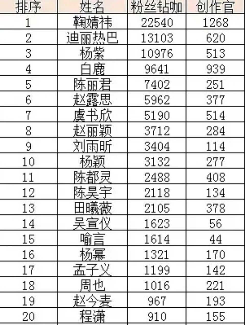 女明星粉丝钻咖前二十 