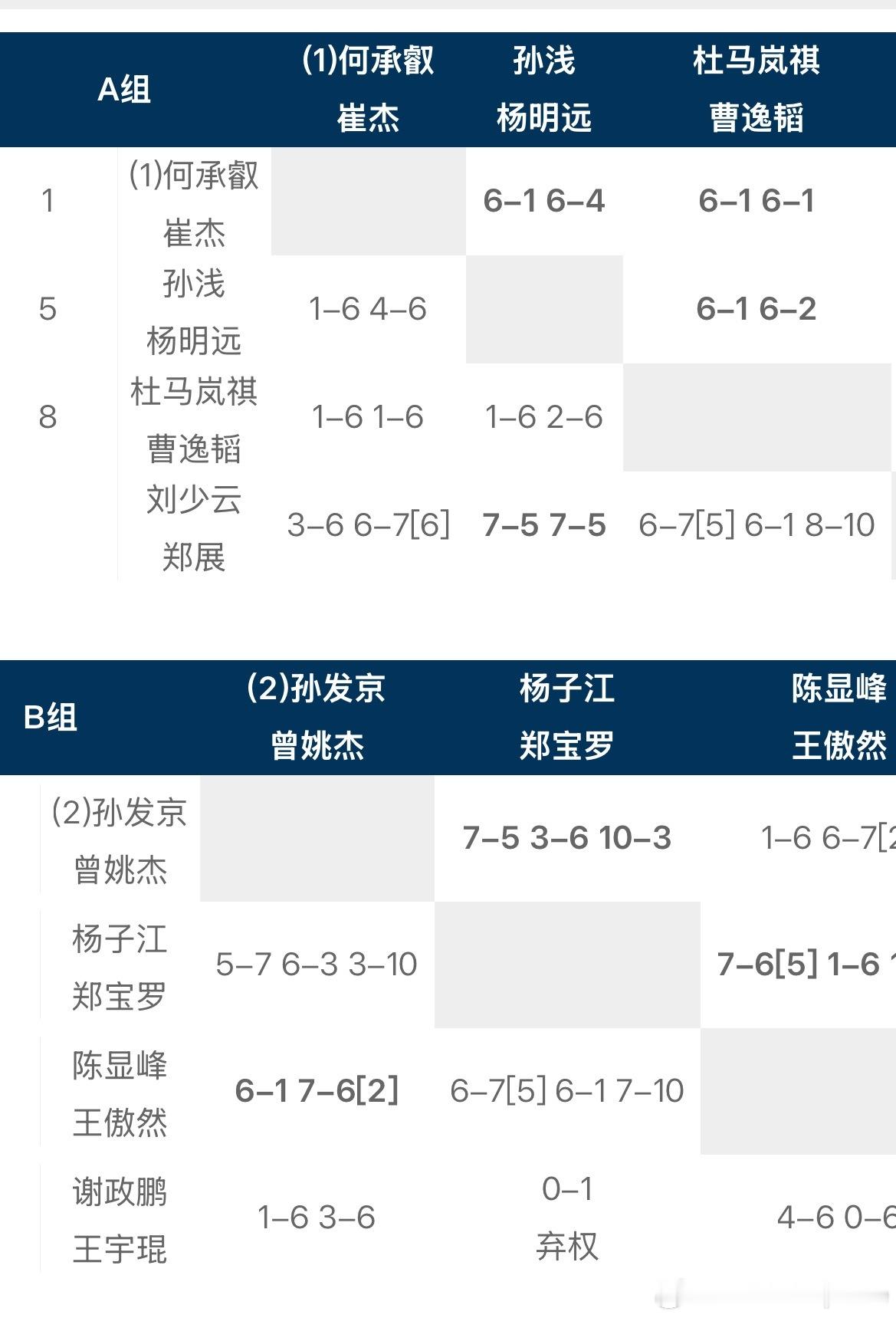 全国网球锦标赛男双四强出炉A组 崔杰/何承叡3胜0负  第一出线 收获4.7万郑