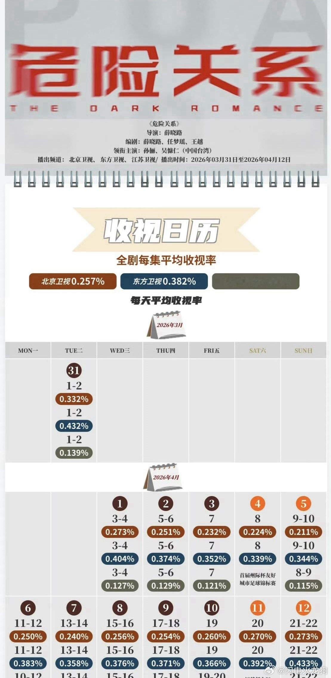 3部上星剧的CVB收视成绩：1.龚俊、任敏《家事法庭》集均3.051。该剧酷云平