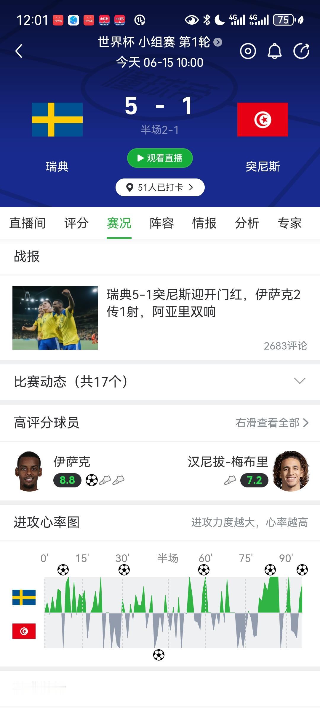 世界杯我来评瑞典原来这么猛的啊？看来他们预选赛真的在装糖！哲凯和伊萨克的双锋组合