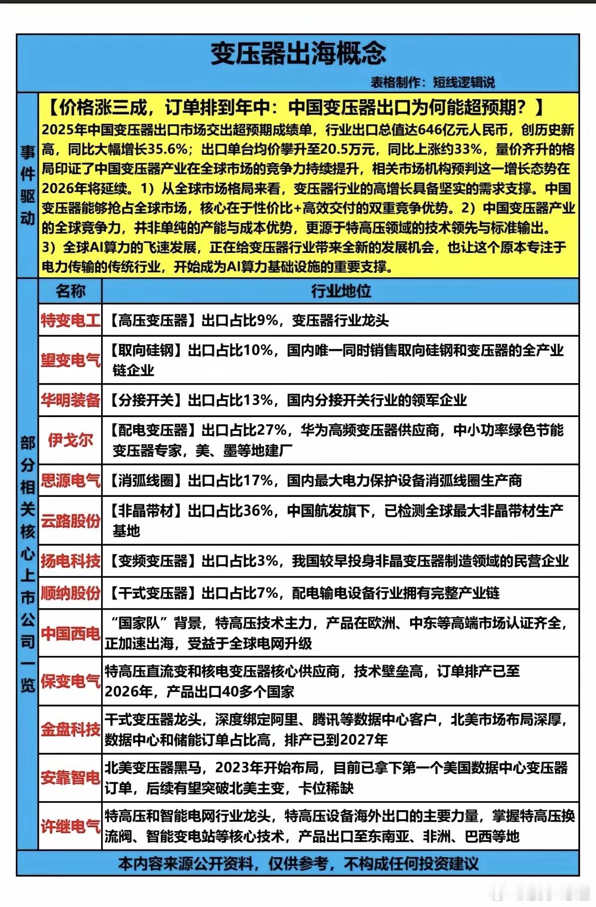 变压器出海概念！价格涨三成，订单排到年中，中国变压器出口为何能超预期？！算力需求
