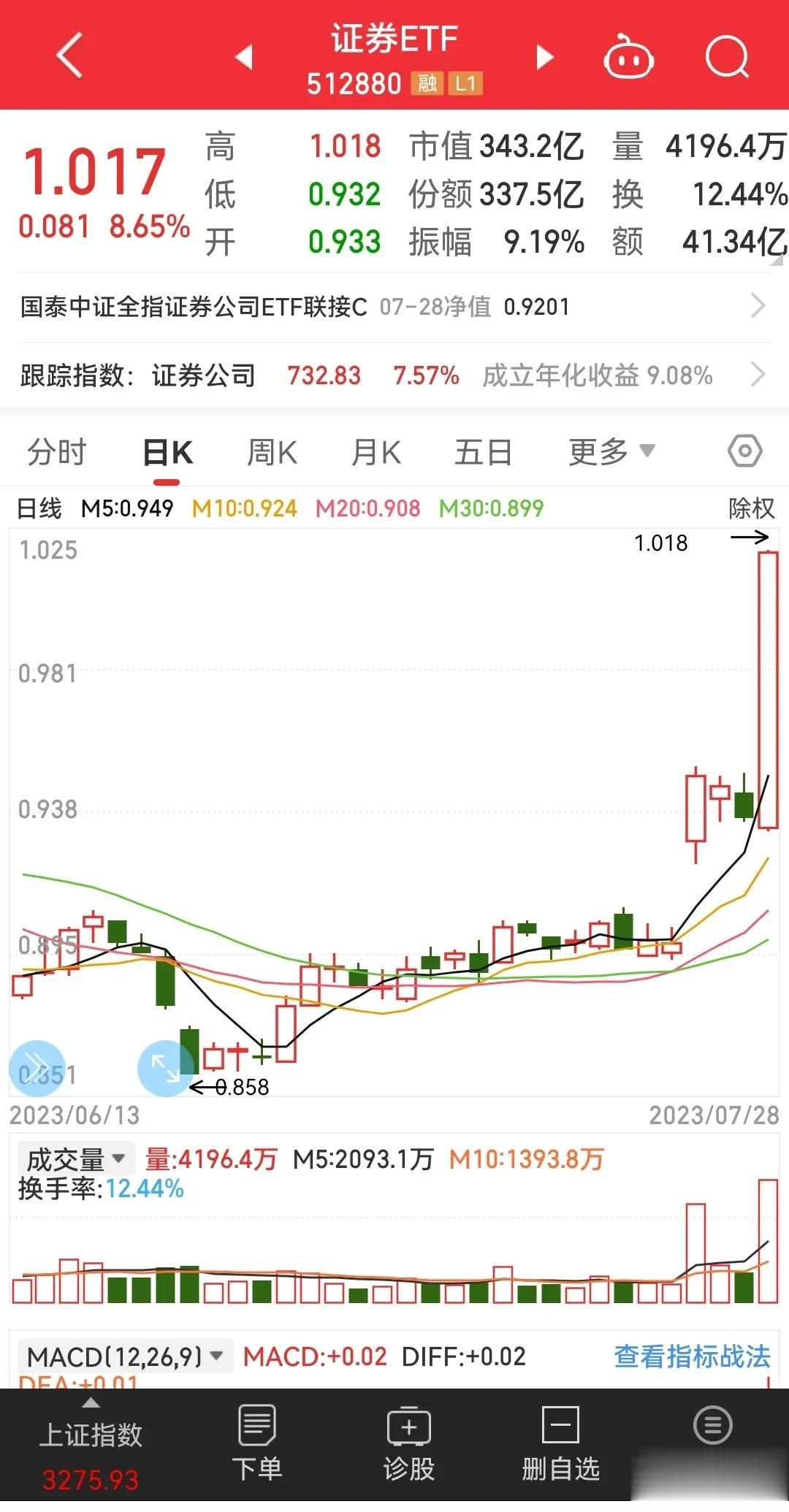 上周五A股大涨，证券ETF一根大阳线差点捅破了天，整个板块涨停的达到十几家，涨幅