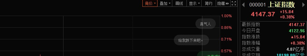 指数来到了4140上方，看能不能有效站稳（结合午盘看） 今日看盘