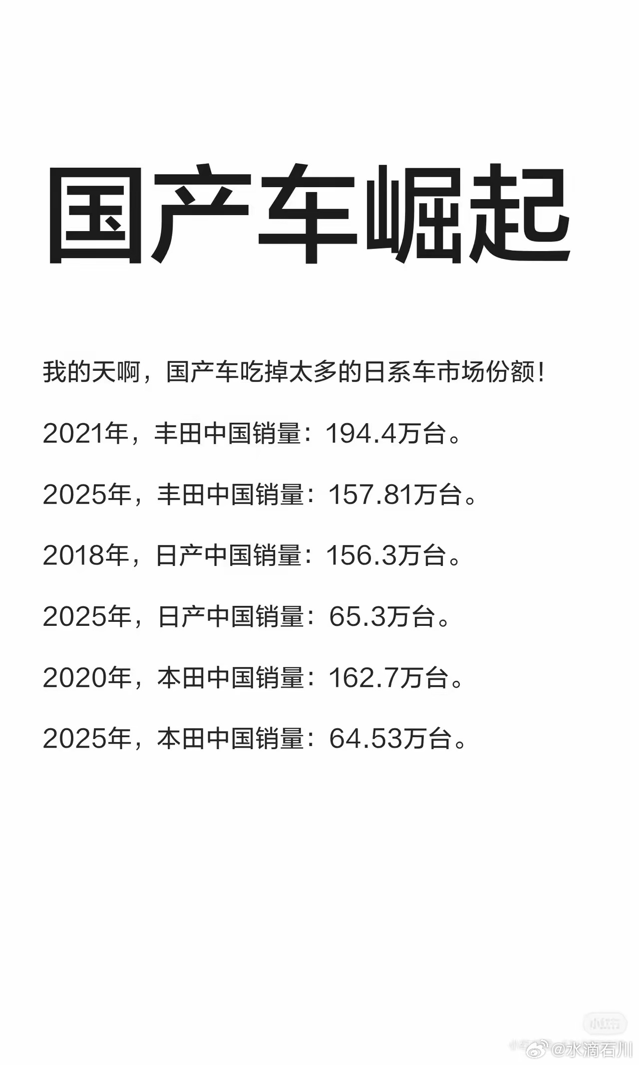 华东车讯  日系三强，丰田，本田，日产，看这个数据，貌似现在就只有丰田还没有掉队