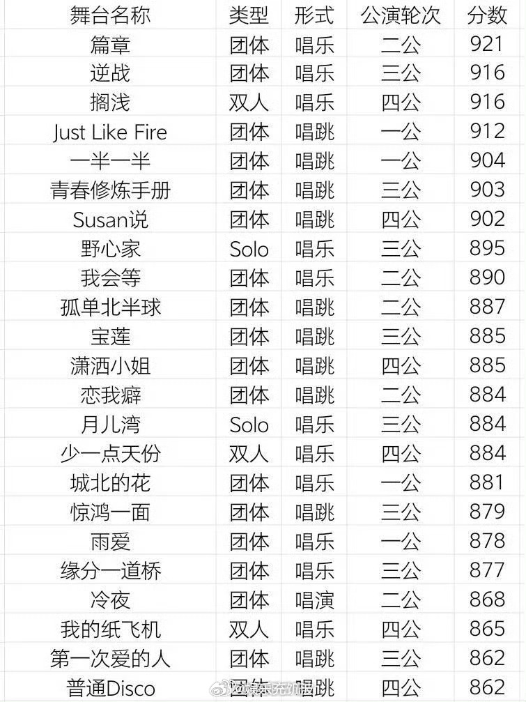 浪姐7舞台得分排名王濛团篇章浪姐7最高分浪姐7得分排名尘埃落定，王濛团稳居榜首，