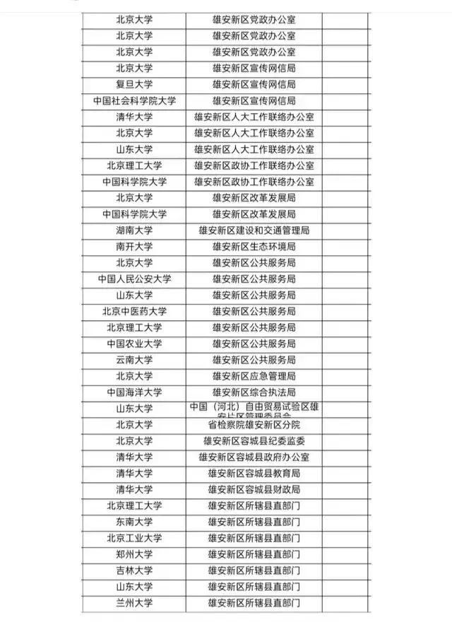 原以为没几个人愿意去雄安新区，可看到雄安新区定向选调生名单吃了一惊，不...