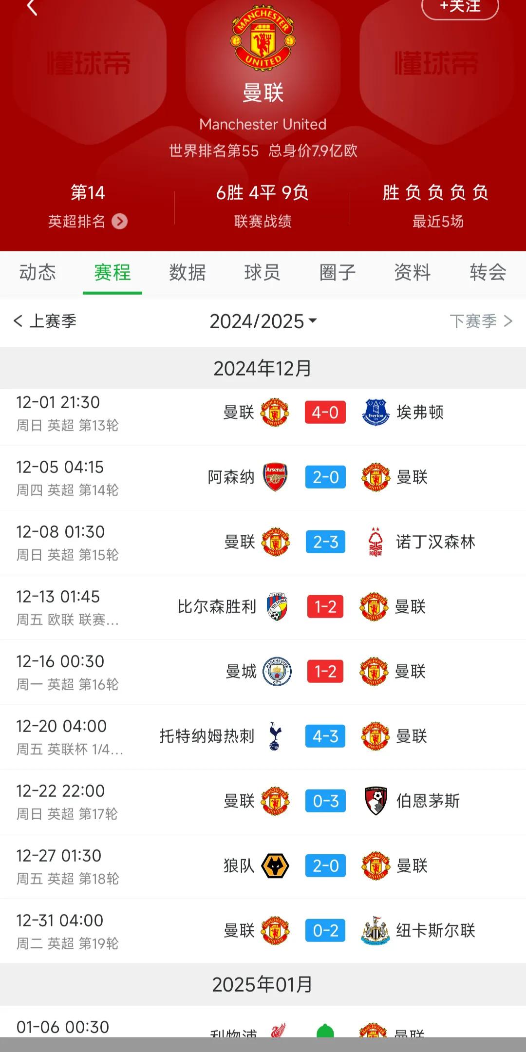 曼联史上最糟糕的12月份比赛结束，距离保级还有2场比赛可以挥霍。

12月只赢了