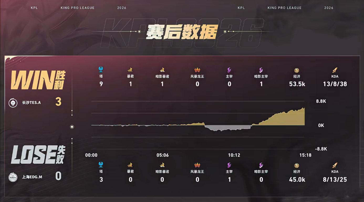 TES对战EDGM整场发挥势不可挡，干脆利落完成零封，拿下两小局连胜达成连续两场