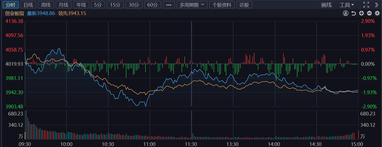今天这个走势真的太坑了！科技完全是被抛弃了吗？

周末这么多利好，江波龙业绩大涨