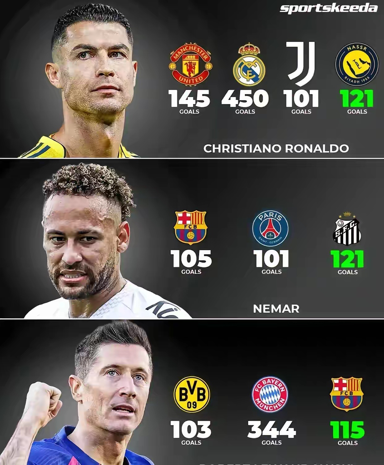 据统计，C罗是足球历史上唯一一位在四家俱乐部皆达到百球的球员！ 