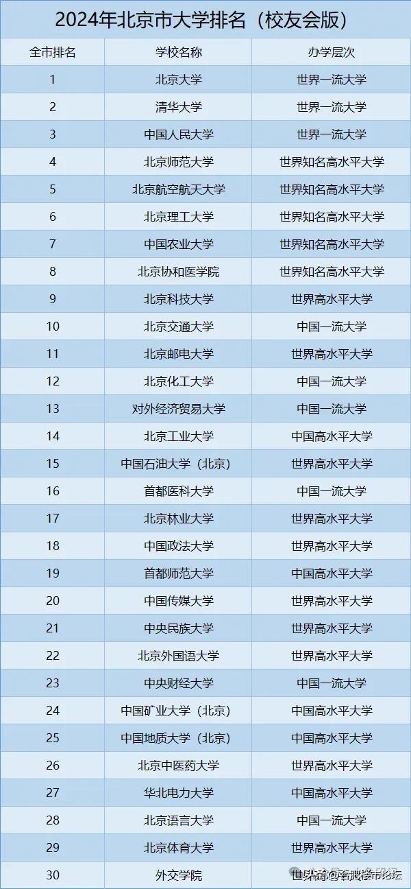 2024北京高校排名（校友会版）。
北京的高校名校那是真多。拥有8所985高校，