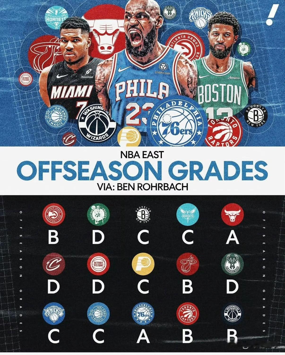 雅虎为联盟30队休赛期运作评级：骑士湖人D，76人公牛A！

近期NBA自由市场