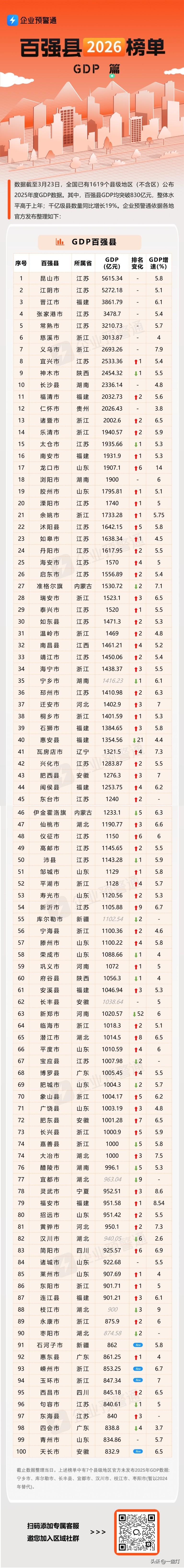 全国百强县名单