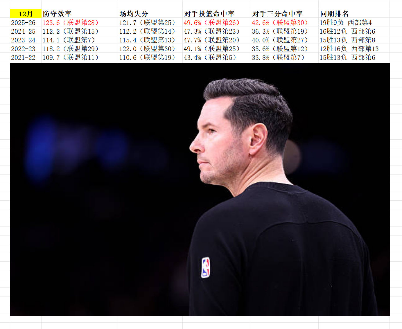 可以这么说，2025年12月的防守表现，是这五个赛季的最差。 