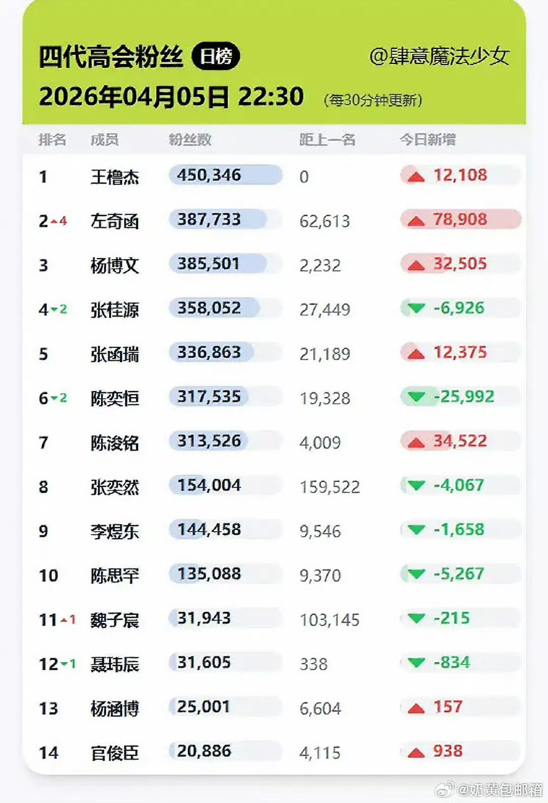 四代高会所以现在是 目前，四代上位圈的格局。 