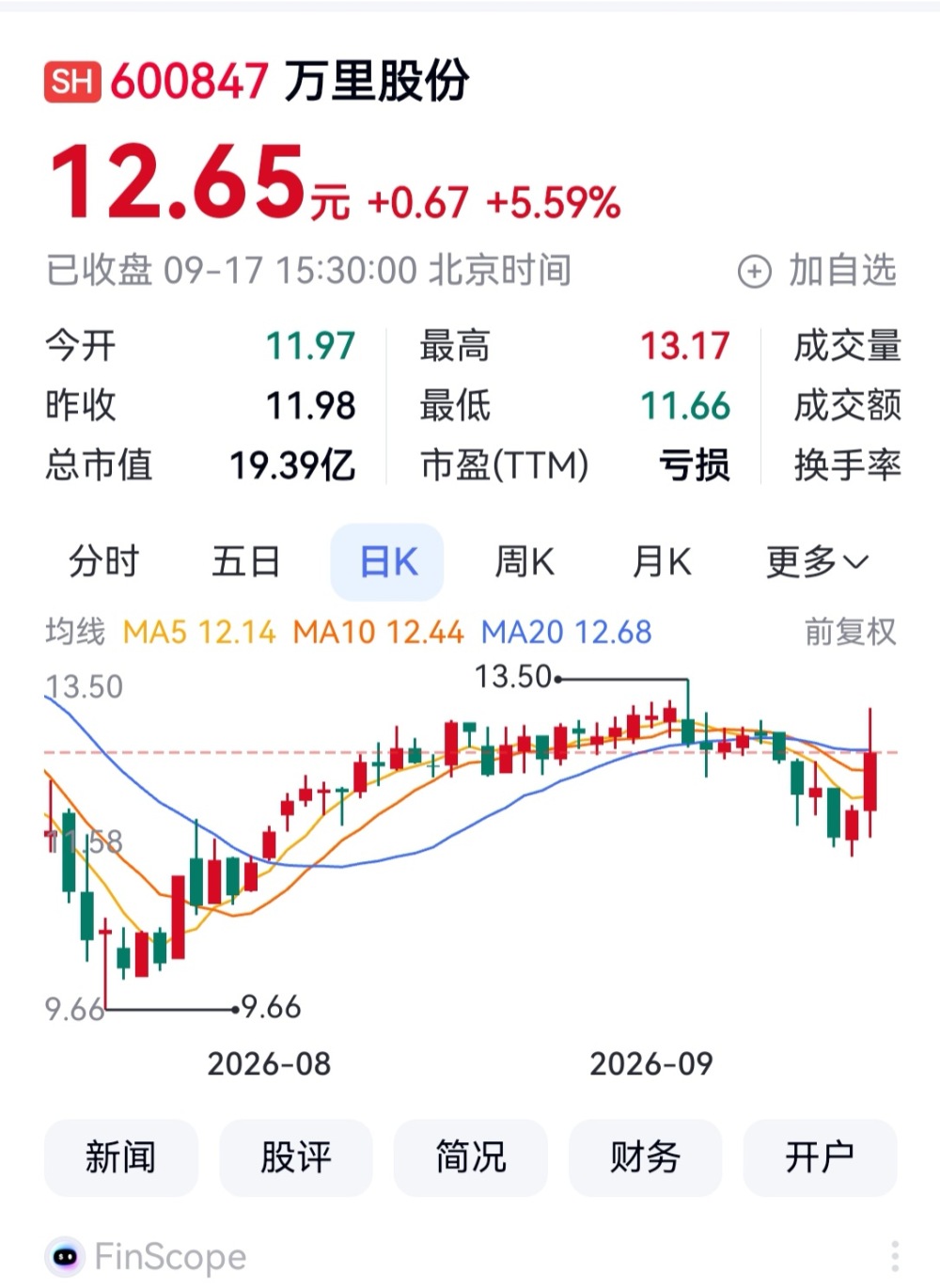重庆A股43家上涨 瑜欣电子、万里股份、威马农机列前三