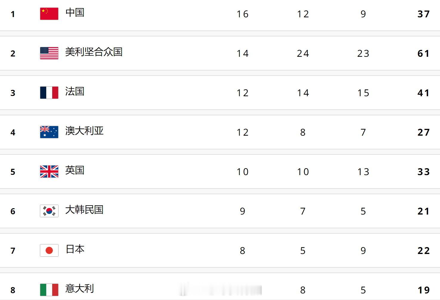 2024巴黎奥运会第八日奖牌榜：中国代表团16金12银9铜保持第一位，新增奖牌分