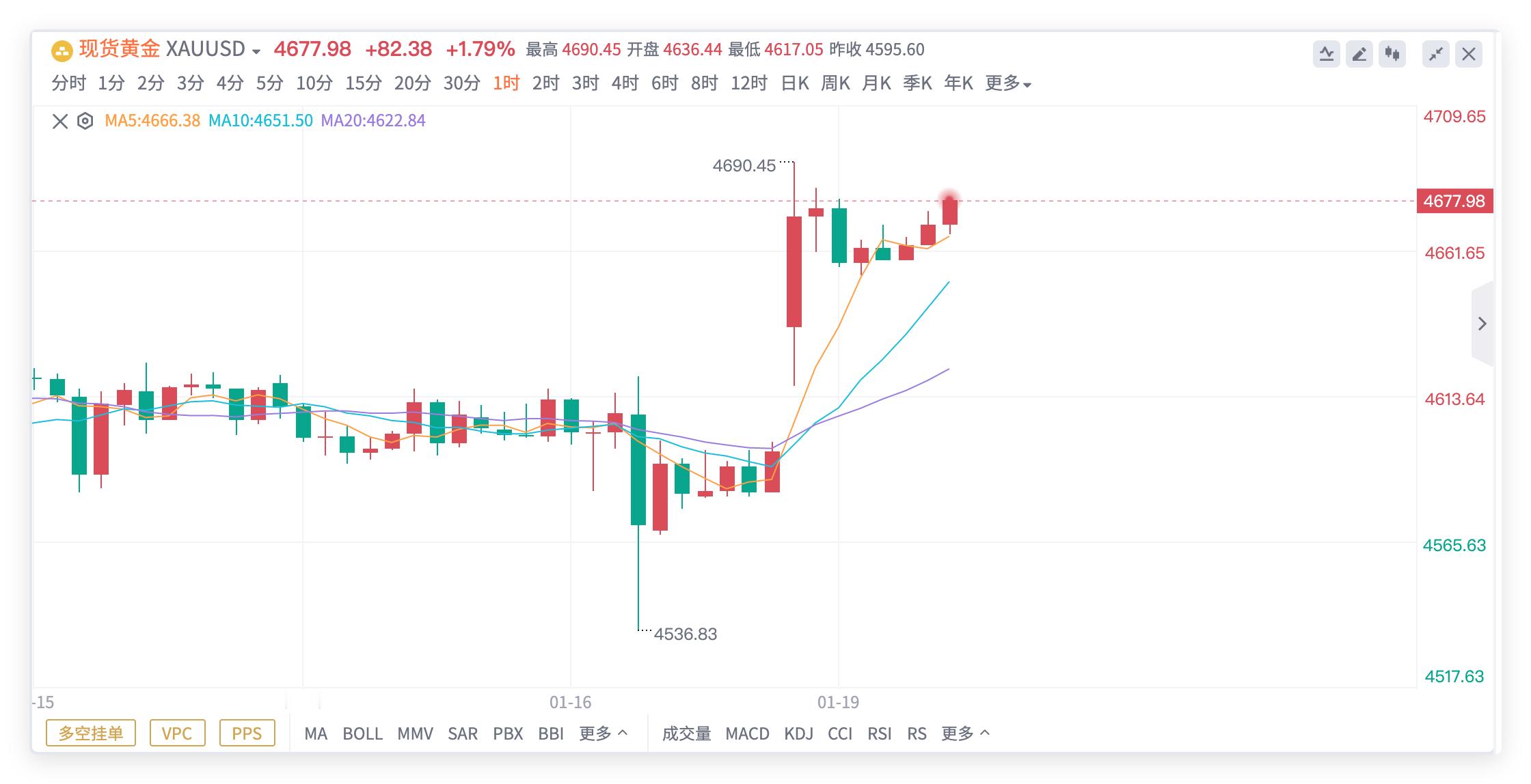黄金价格在今天（1月19日）早上跳空高开，因周末特朗普称要对欧洲实施报复行动，直