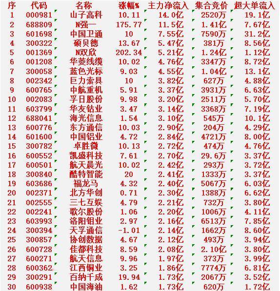 12月30日上午盘，主力趁低位，大幅买入的30名单：

山子高科：涨幅 +10.