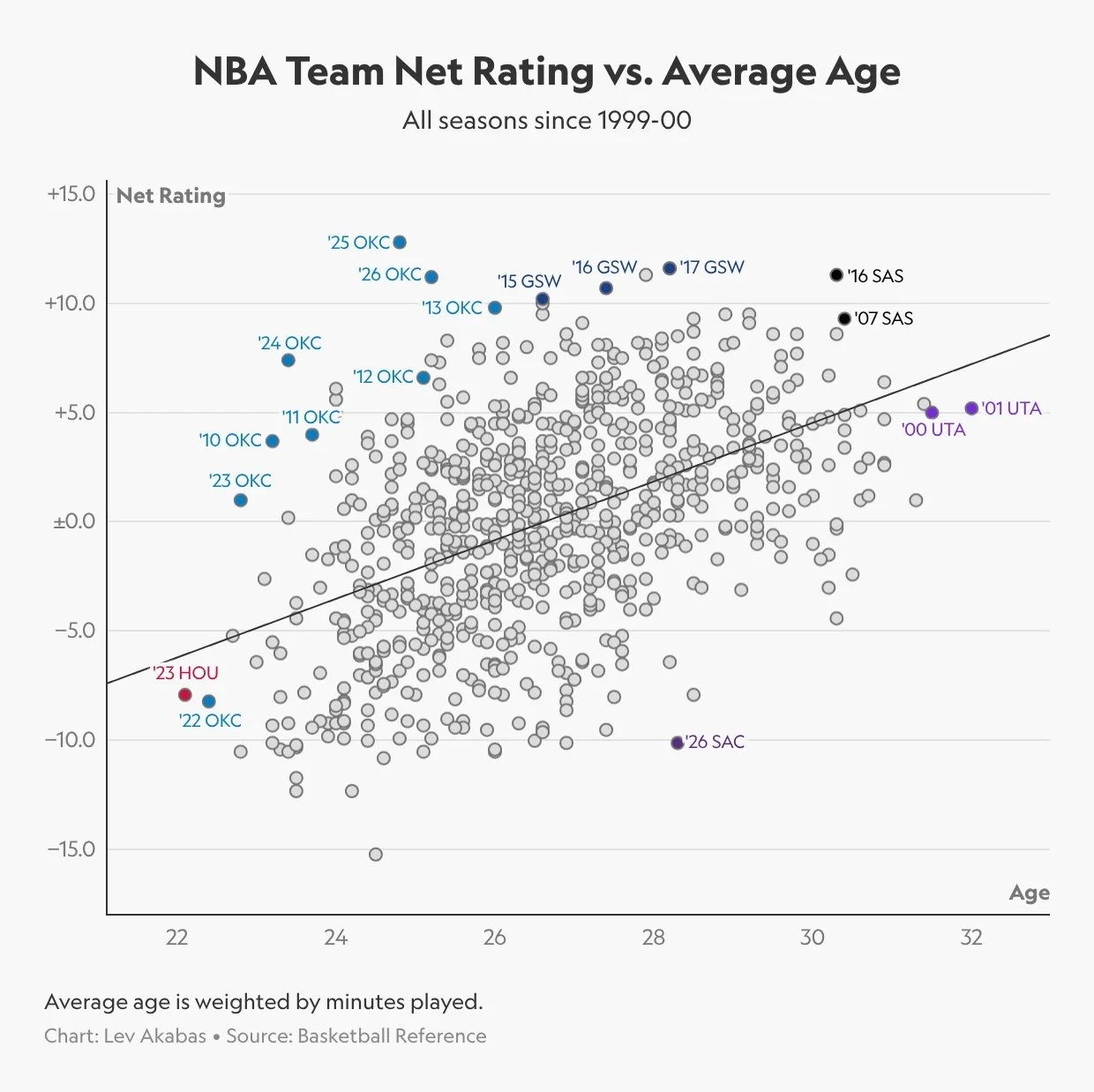 青春风暴！雷霆1.0和3.0时期的球队平均年龄都比较小，但是都打出了不俗的净效率