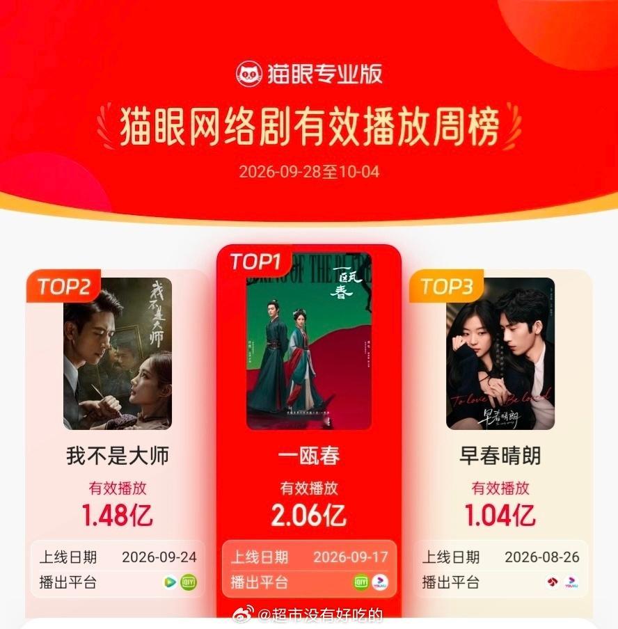许凯《一瓯春》蝉联网络剧有效播放周榜截至目前，累计11次获得猫眼网络剧热度日榜冠