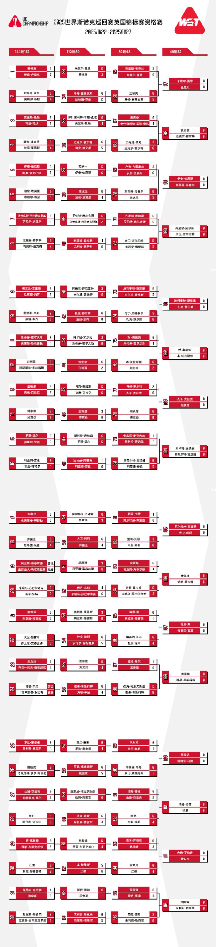 斯诺克：2025英锦赛资格赛中国选手一共9人闯入审判轮！
北京时间11月25日至