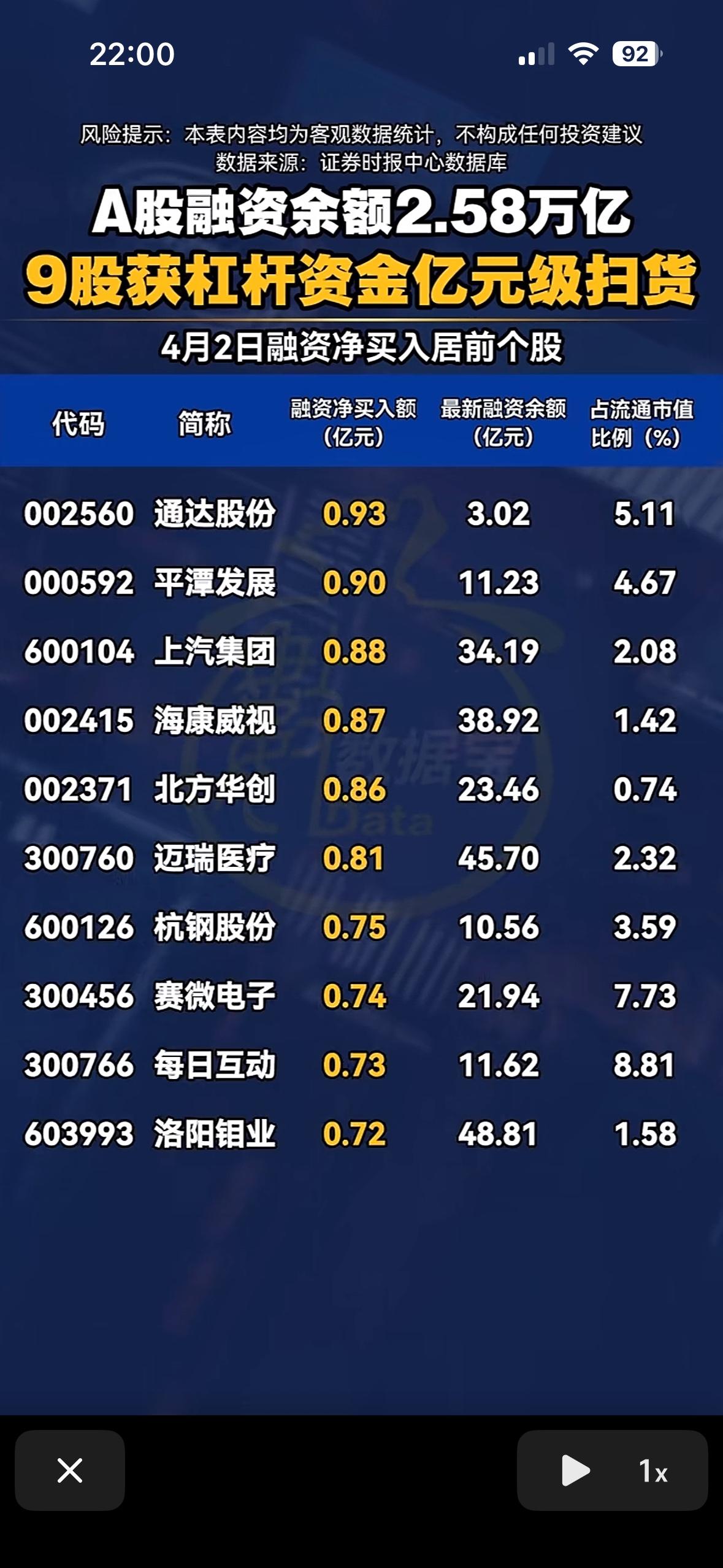 4月2日A股市场的融资盘（杠杆资金）动向，这是观察市场情绪和主力资金进攻方向的重