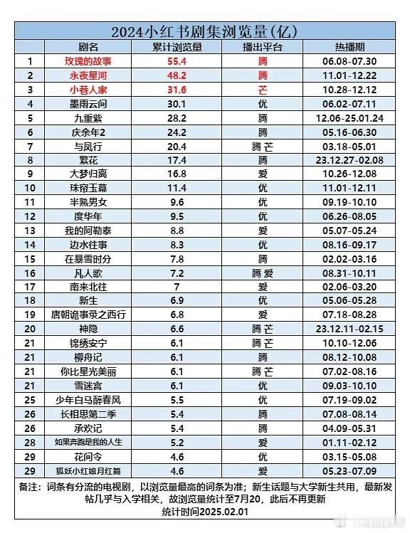 2024剧集小红书浏览量（25.2.1） ​​​