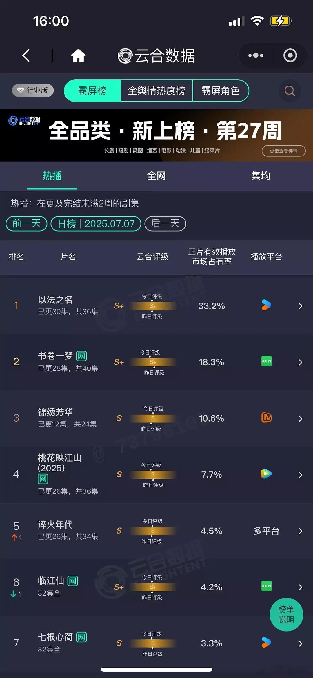 锦绣芳华直播7月7日云合！大盘2.018亿。以法之名：6700书卷一梦：3690
