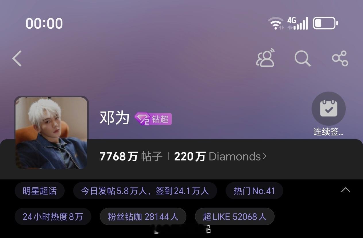 小仙来啦，晚上好呀邓为昨日超话发帖量5.8万+，超like5.2万+钻石们太棒了