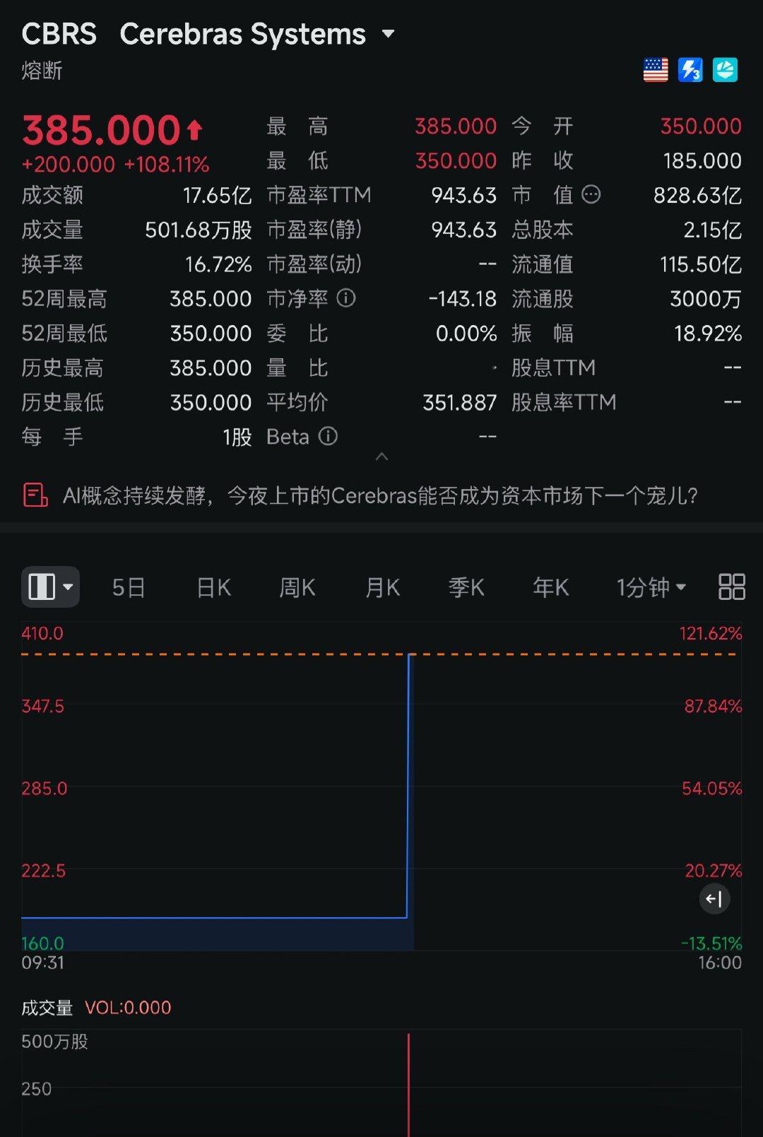 熔断了 疯了 